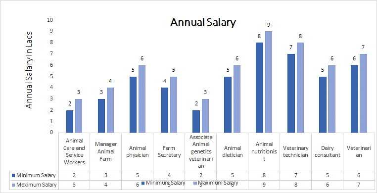 animal breeder salary